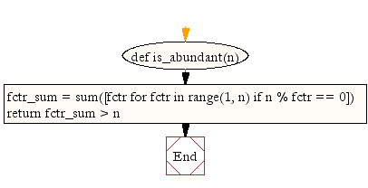 Flowchart: Find out, if the given number is abundant