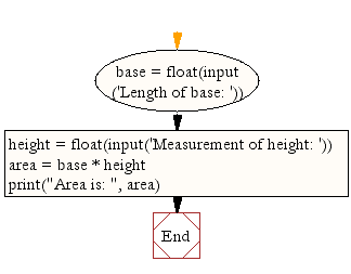 Flowchart: Calculate area of a parallelogram
