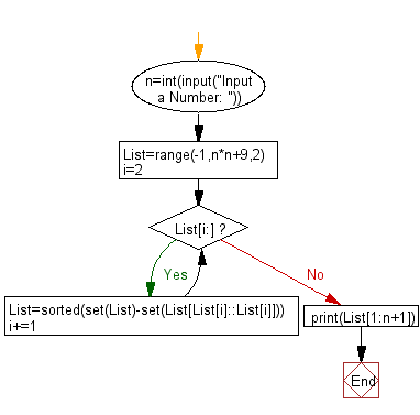 Flowchart: Print all permutations of a given string