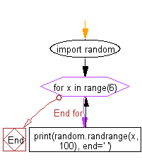 Flowchart: Generate random integers in a specific numerical range