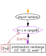 Flowchart: Generate random even integers in a specific numerical range