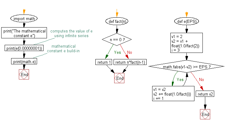 Flowchart: Compute the value of e using infinite series