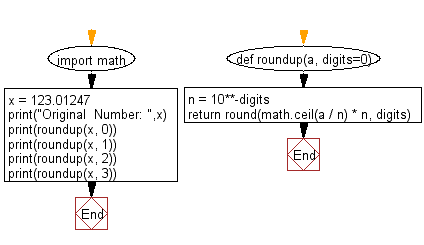 Flowchart: Round up a number to specified digits