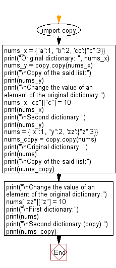 Flowchart: Create a shallow copy of a given dictionary.