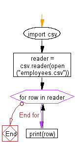 Flowchart: Read and display the content of a given CSV file.