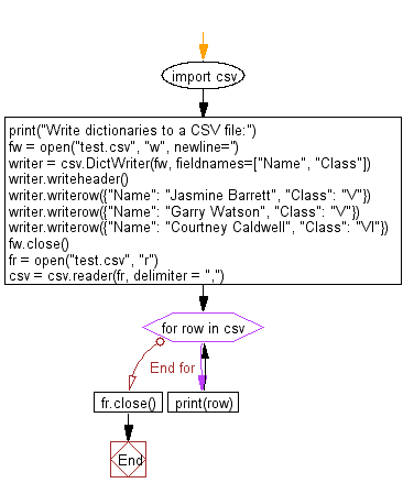 Flowchart: Write dictionaries and a list of dictionaries to a given CSV file.