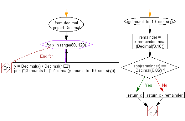 Flowchart: Round a Decimal value to the nearest multiple of 0.10, unless already an exact multiple of 0.05.