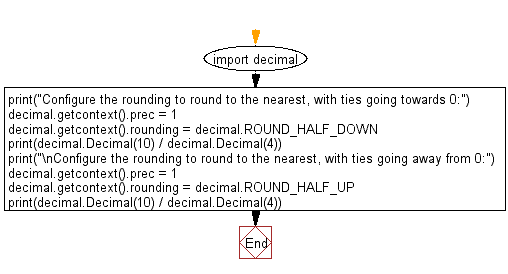 Flowchart: Configure the rounding to round to the nearest - with ties going towards 0, with ties going away from 0.