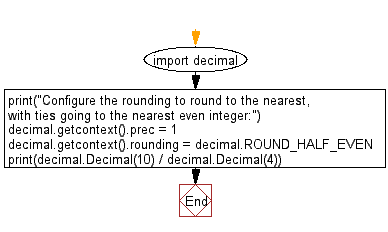 Flowchart: Rounding to round to the nearest, with ties going to the nearest even integer.
