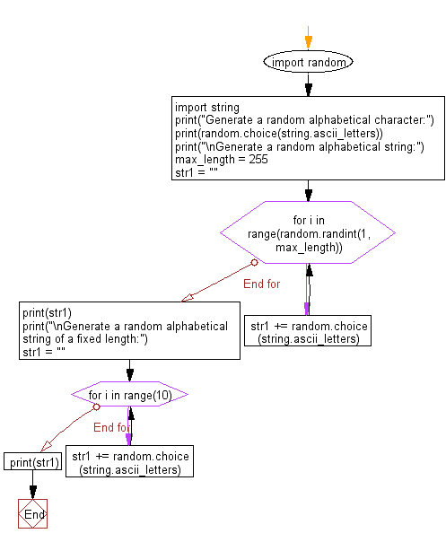 Flowchart: Generate a random alphabetical character, string and alphabetical string of a fixed length.