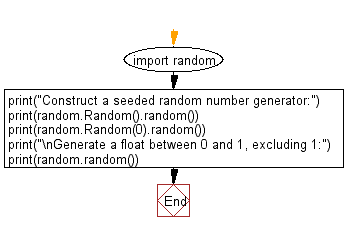 Flowchart: Construct a seeded random number and float number generator.