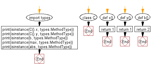 Flowchart: Check if a given value is a method of a user-defined class.