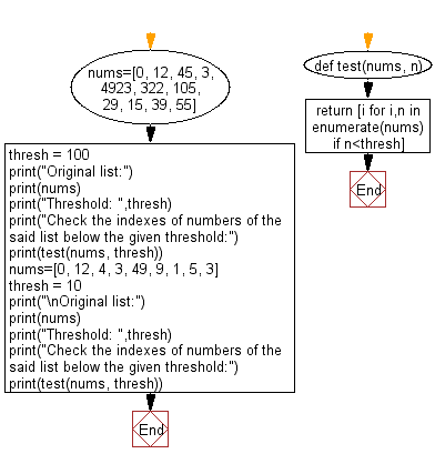 Flowchart: Python - Find the indexes of numbers, below a given threshold.