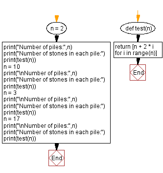 Flowchart: Python - Find the number of stones in each pile.