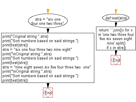 Flowchart: Python - Find string s that, when case is flipped gives target where vowels are replaced by chars two later.