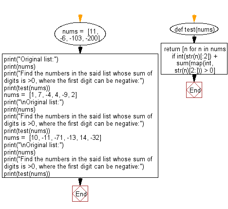Flowchart: Python - Filter for the numbers in a list whose sum of digits is >0, where the first digit can be negative.