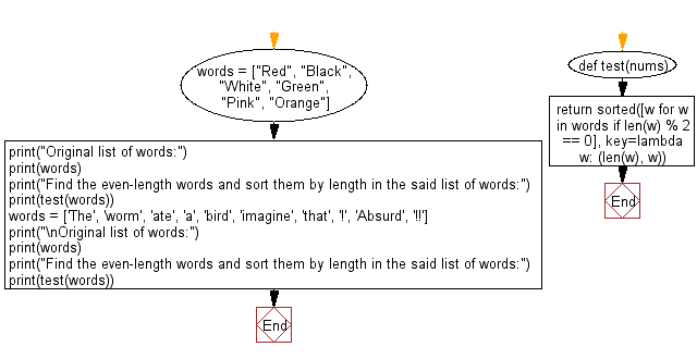 Flowchart: Python - Find the even-length words and sort them by length.