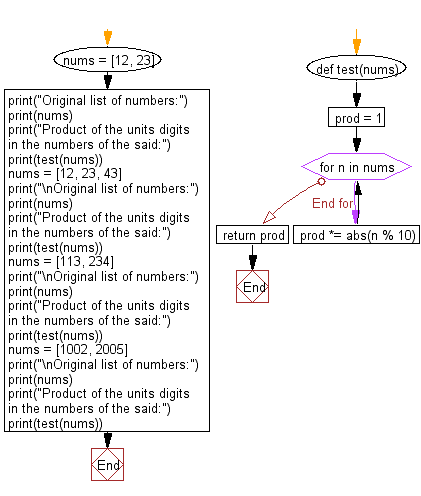 Flowchart: Python - Find the product of the units digits in the numbers.