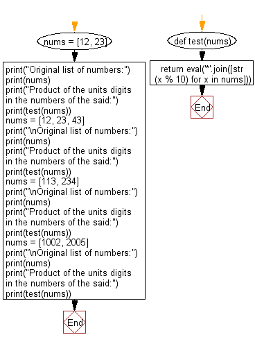 Flowchart: Python - Find the product of the units digits in the numbers.