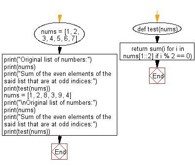 Flowchart: Python - Find the sum of the even elements that are at odd indices in a given list.