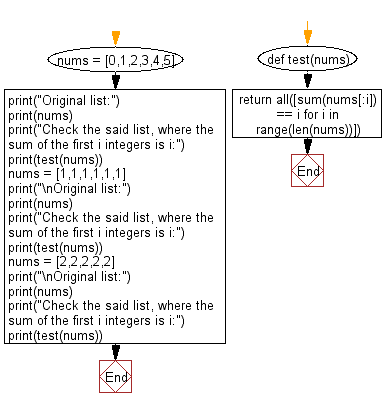 Flowchart: Python - List of integers where the sum of the first i integers is i.