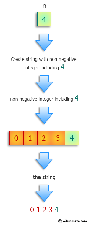 Python: Find a string consisting of the non-negative integers up to n inclusive.