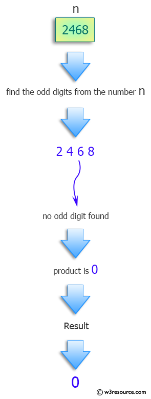 Python: Product of the odd digits in n, or 0 if there aren't any.