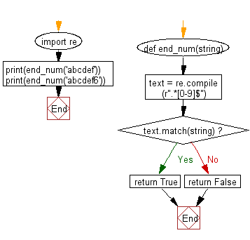 Flowchart: Regular Expression - Check for a number at the end of a string.