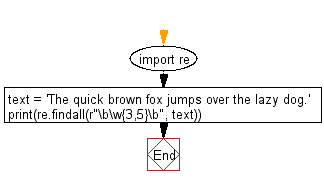 Flowchart: Regular Expression - Find all three, four, five characters long words in a string.