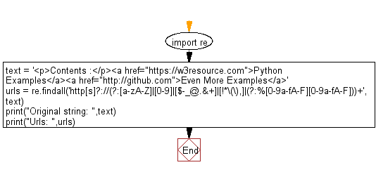 Flowchart: Regular Expression - Find urls in a string.