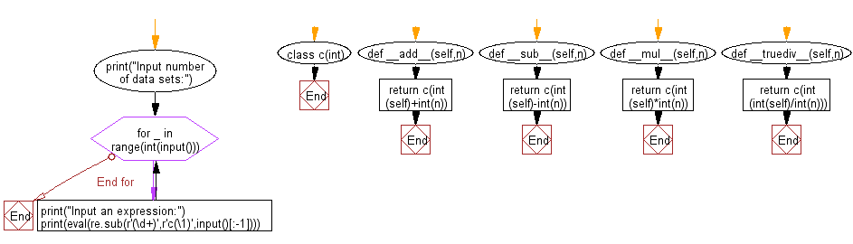 Flowchart: Regular Expression - Reads a given expression and evaluates it.