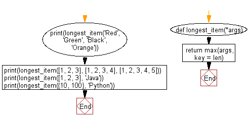 Flowchart: Regular Expression -  Take any number of iterable objects or objects with a length property and returns the longest one.