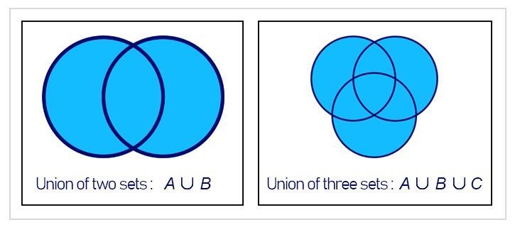NumPy Sets: Union of sets.