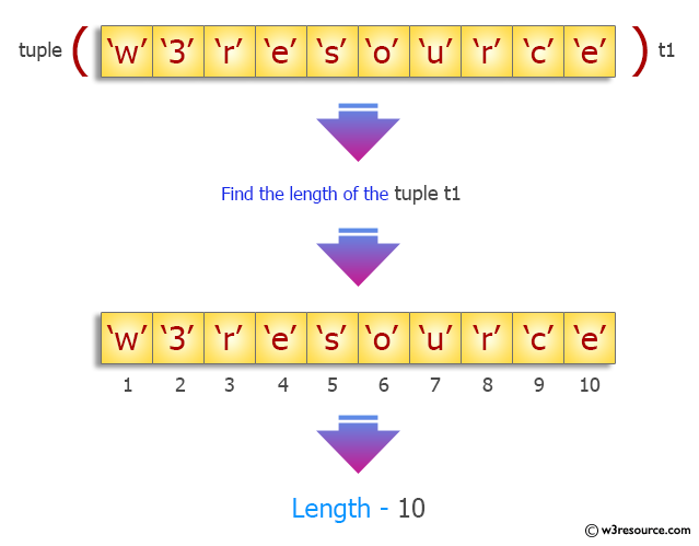 Python Tuple: Find the length of a tuple.