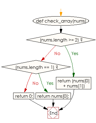 Flowchart: Compute the sum of the first 2 elements of a given array of integers