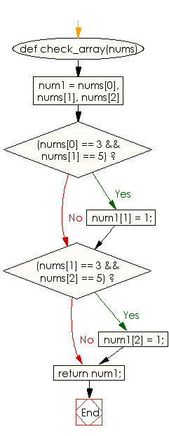 Flowchart: Set 5 to 1 if there is a 3 immediately followed by a 5 in a given array of integers