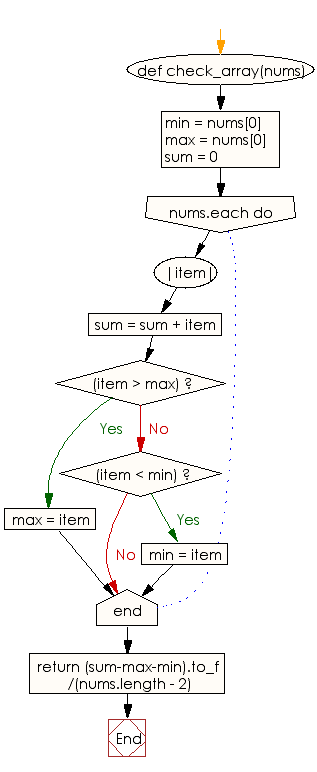 Flowchart: Compute the average values of a given array of  except the largest and smallest values