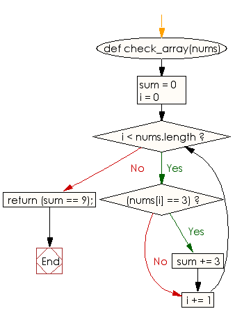 Flowchart: Check whether the sum of all the 3's of an given array of integers is exactly 9