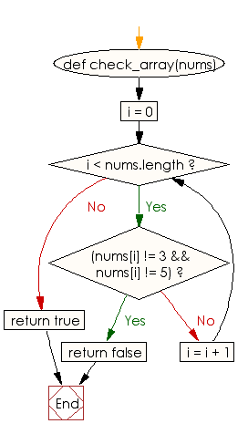 Flowchart: Check whether every element is a 3 or a 5 in an given array of integers