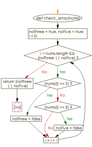 Flowchart: Check whether it contains no 3 or it contains no 5