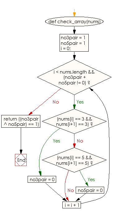 Flowchart: Check whether a given array contains a 3 next to a 3 or a 5 next to a 5, but not both