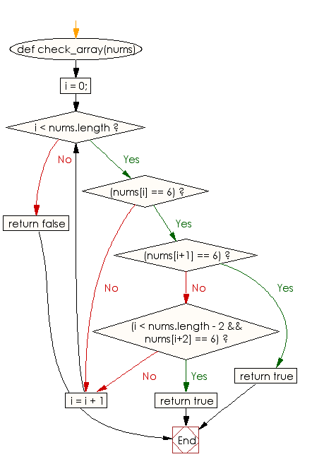 Flowchart: Check whether a given array of integers contains two 6's next to each other, or there are two 6's separated by one element