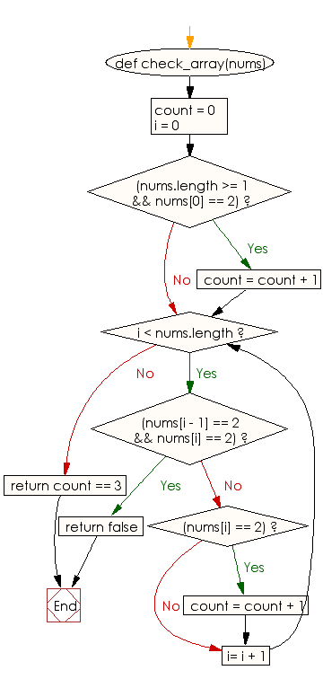 Flowchart: Check whether the value 2 appears in a given array of integers exactly 2 times, and no 2's are next to each other