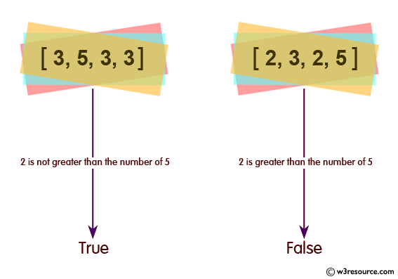 Ruby Array Exercises: Check whether the number of 2's is greater than the number of 5's of a given array of integers