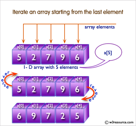 Ruby Array Exercises: Iterate an array starting from the last element
