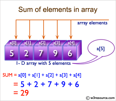 Ruby Array Exercises: Compute the sum of elements in a given array