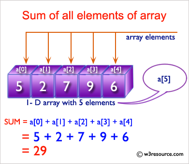 Ruby Array Exercises: Compute the sum of all the elements