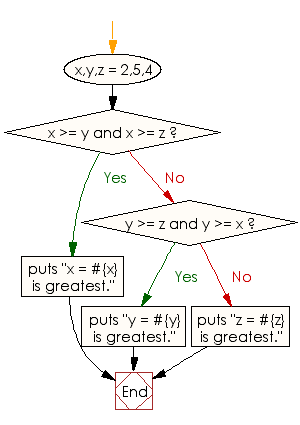 Flowchart: Find the greatest of three numbers