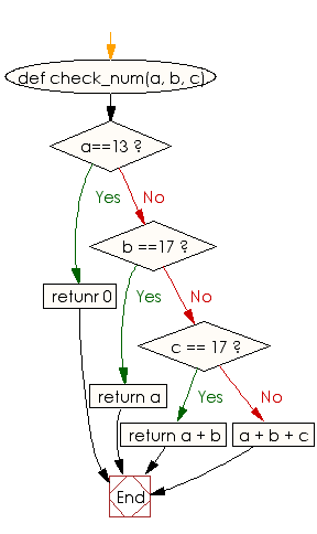Flowchart: Check three given integers and compute their sum
