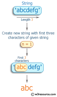 Ruby Basic Exercises: Create a new string from a given string using the first three characters 